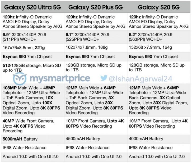 Samsung Galaxy S20, S20+, and S20 Ultra full specifications (leak)
