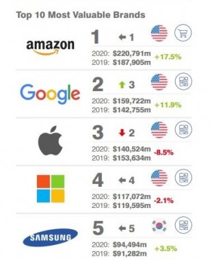 Top 10 Most Valuable Brands (Brand Finance)