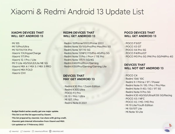 List Of Xiaomi, Redmi And Poco Devices Eligible For Android 13